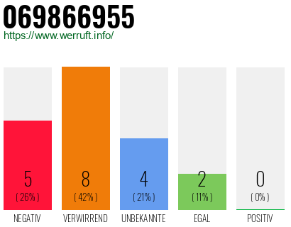 Rufnummer 069866955 Telefonnummer 069866955