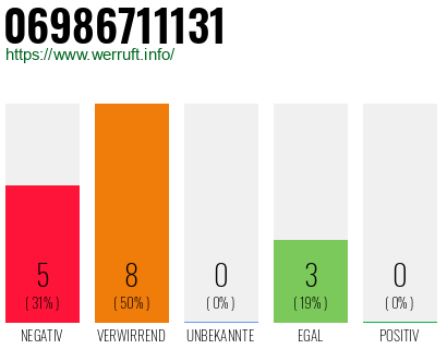 Rufnummer 06986711131 Telefonnummer 06986711131