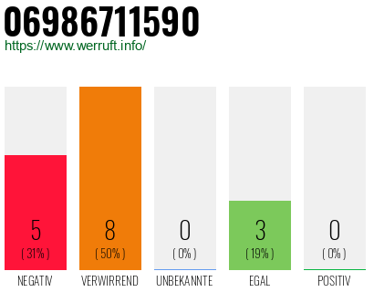 Rufnummer 06986711590 Telefonnummer 06986711590