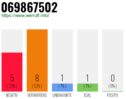 Rufnummer 069867502 Telefonnummer 069867502