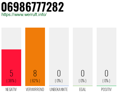 Rufnummer 06986777282 Telefonnummer 06986777282