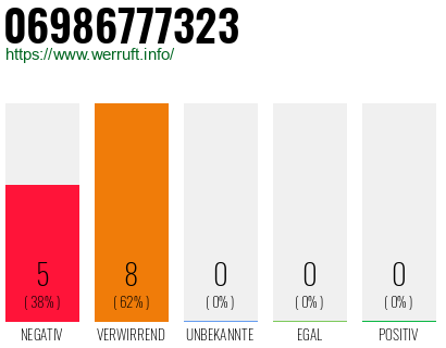 Rufnummer 06986777323 Telefonnummer 06986777323