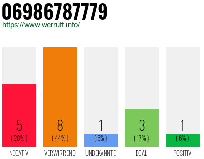 Rufnummer 06986787779 Telefonnummer 06986787779