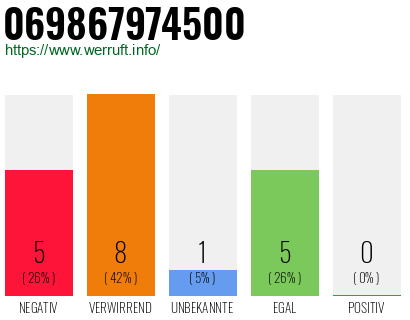 Rufnummer 069867974500 Telefonnummer 069867974500