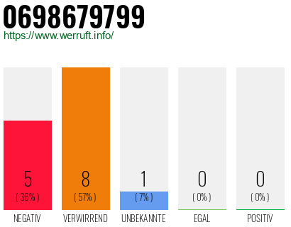 Rufnummer 0698679799 Telefonnummer 0698679799