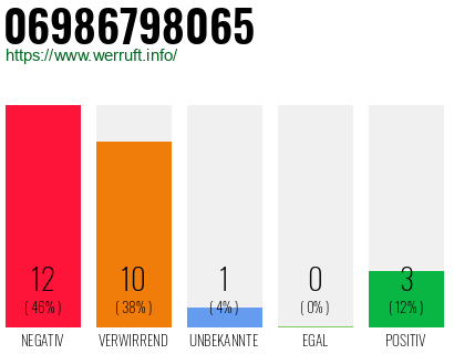 Rufnummer 06986798065 Telefonnummer 06986798065