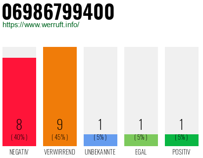 Rufnummer 06986799400 Telefonnummer 06986799400