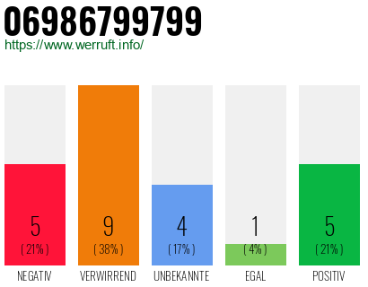 Rufnummer 06986799799 Telefonnummer 06986799799