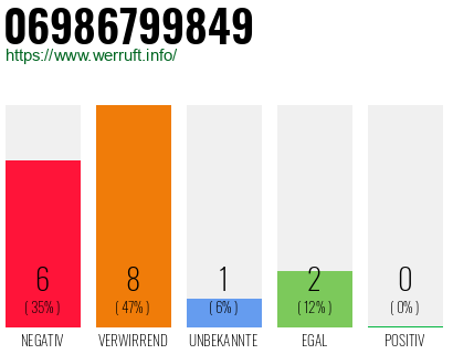 Rufnummer 06986799849 Telefonnummer 06986799849