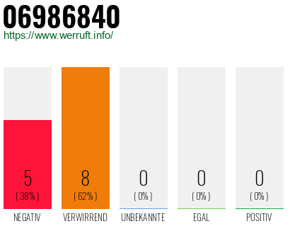 Rufnummer 06986840 Telefonnummer 06986840