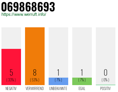 Rufnummer 069868693 Telefonnummer 069868693