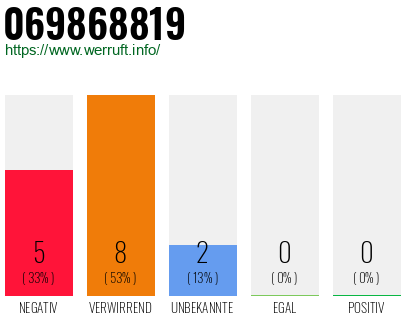 Rufnummer 069868819 Telefonnummer 069868819