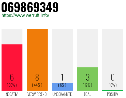 Rufnummer 069869349 Telefonnummer 069869349
