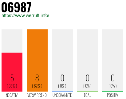 Rufnummer 06987 Telefonnummer 06987