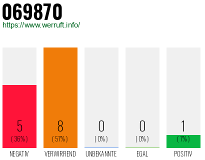 Rufnummer 069870 Telefonnummer 069870