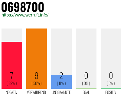 Rufnummer 0698700 Telefonnummer 0698700