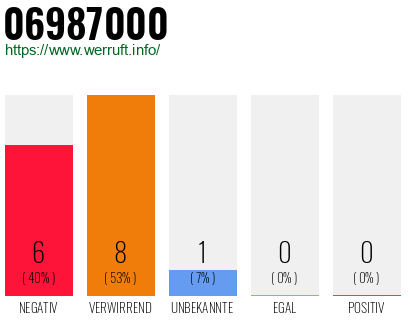 Rufnummer 06987000 Telefonnummer 06987000
