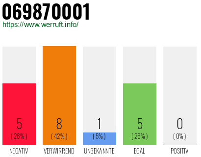 Rufnummer 069870001 Telefonnummer 069870001