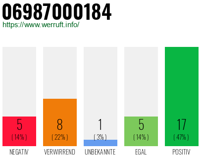 Rufnummer 06987000184 Telefonnummer 06987000184