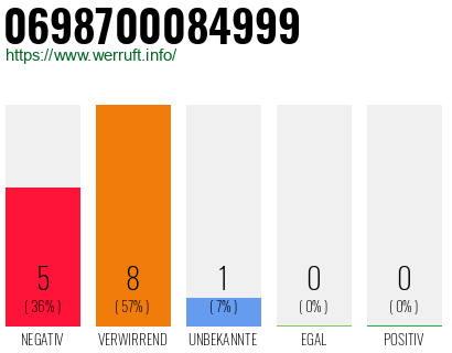 Rufnummer 0698700084999 Telefonnummer 0698700084999