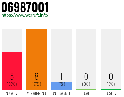 Rufnummer 06987001 Telefonnummer 06987001