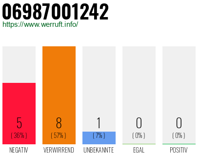 Telefonnummer 06987001242