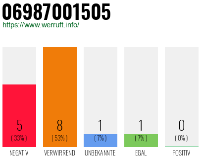 Rufnummer 06987001505 Telefonnummer 06987001505