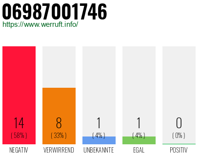 Rufnummer 06987001746 Telefonnummer 06987001746