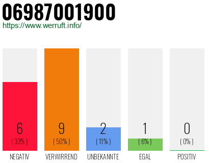 Rufnummer 06987001900 Telefonnummer 06987001900