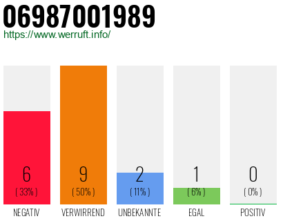 Rufnummer 06987001989 Telefonnummer 06987001989