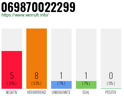 Rufnummer 069870022299 Telefonnummer 069870022299