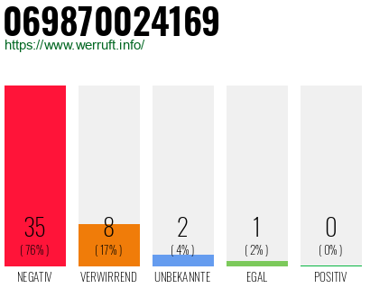 Rufnummer 069870024169 Telefonnummer 069870024169