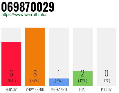 Rufnummer 069870029 Telefonnummer 069870029