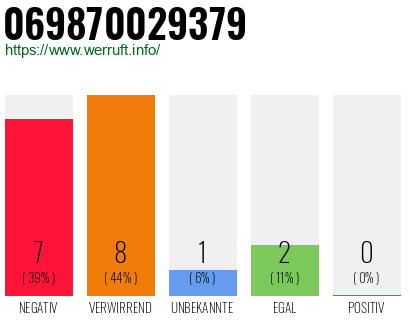 Rufnummer 069870029379 Telefonnummer 069870029379