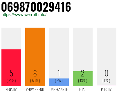 Telefonnummer 069870029416
