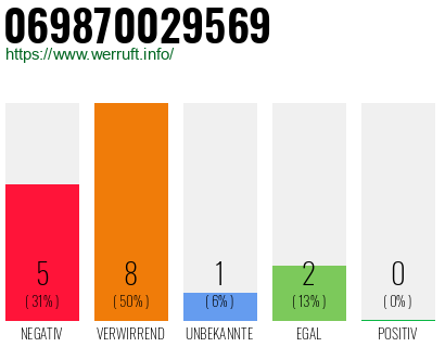 Rufnummer 069870029569 Telefonnummer 069870029569