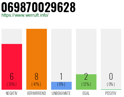 Rufnummer 069870029628 Telefonnummer 069870029628