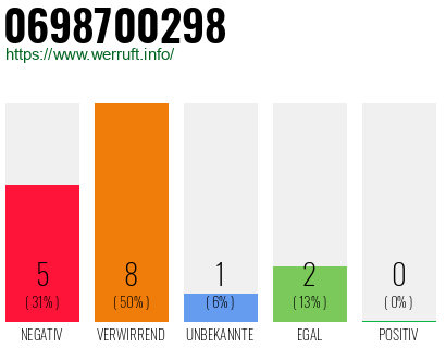 Telefonnummer 0698700298