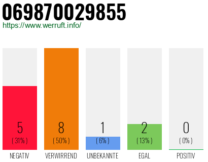 Rufnummer 069870029855 Telefonnummer 069870029855