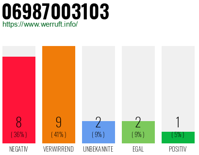 Rufnummer 06987003103 Telefonnummer 06987003103