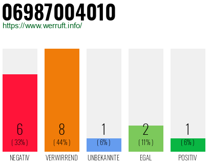Rufnummer 06987004010 Telefonnummer 06987004010