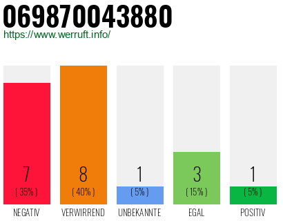 Rufnummer 069870043880 Telefonnummer 069870043880