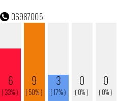 Telefonnummer 06987005