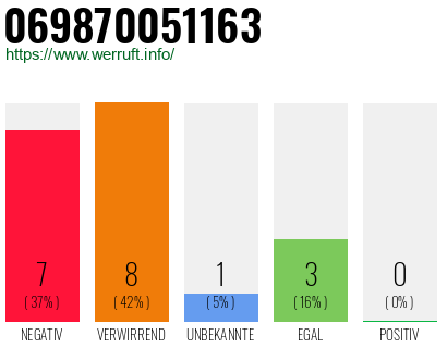 Rufnummer 069870051163 Telefonnummer 069870051163