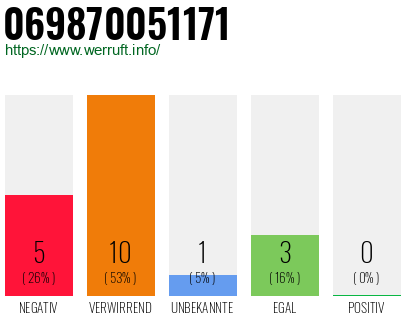 Rufnummer 069870051171 Telefonnummer 069870051171