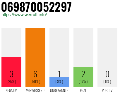 Telefonnummer 069870052297