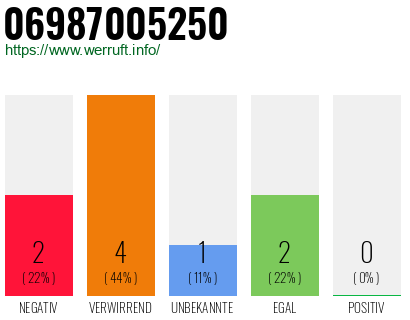 Rufnummer 06987005250 Telefonnummer 06987005250