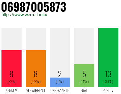 Rufnummer 06987005873 Telefonnummer 06987005873