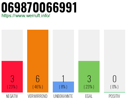Telefonnummer 069870066991