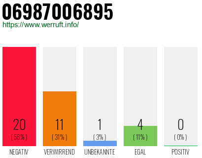 Rufnummer 06987006895 Telefonnummer 06987006895